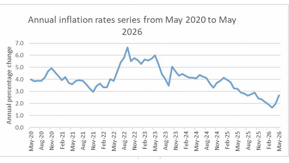 Inflation accelerates to 2.7% amid rising utility costs